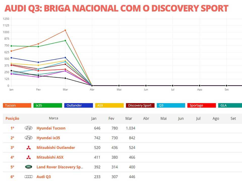 SUVs médios mais vendidos