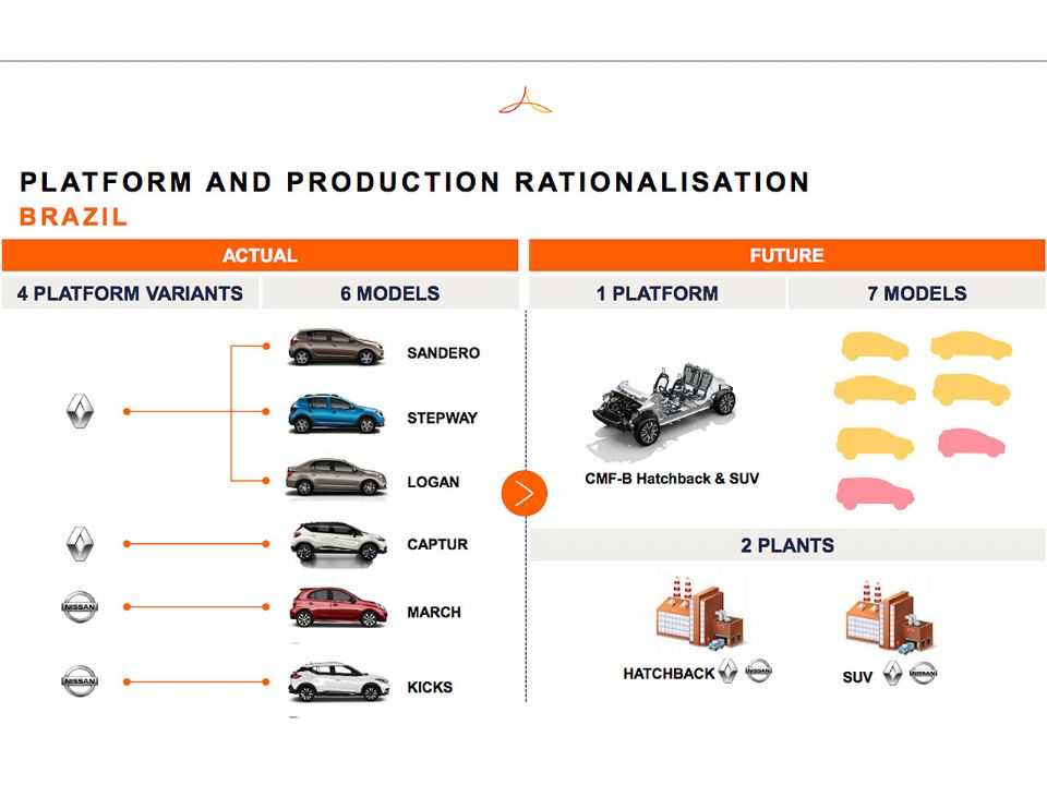 Detalhamento da Renault-Nissan sobre sua nova estratégia de produtos para o Brasil