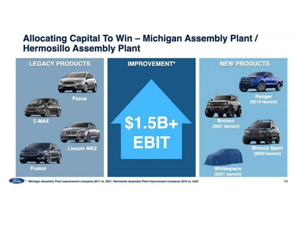 Apresentação da Ford que circula na internet e prevê mais um produto para a planta de Hermosillo em 2021