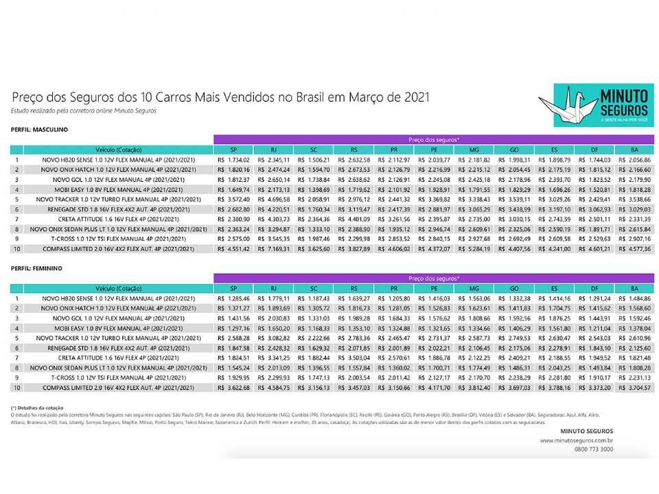 Pesquisa com o valor dos seguros para os carros mais vendidos em março