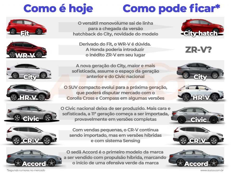 Como a linha de carros da Honda pode evoluir no Brasil