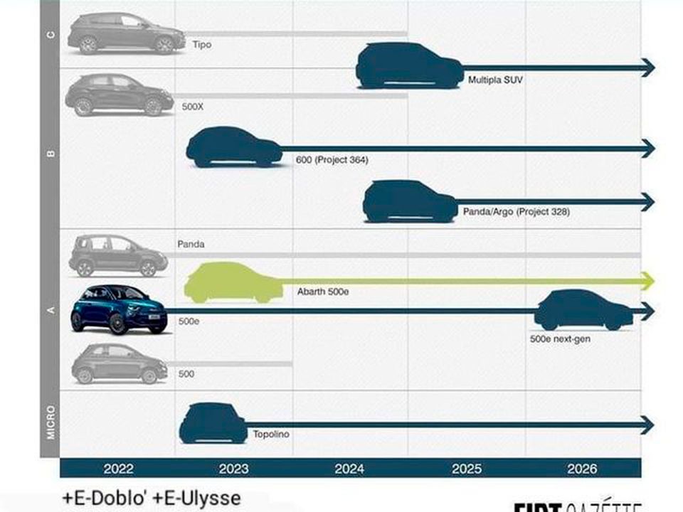 Imagem não oficial com possível cronograma de lançamentos da Fiat