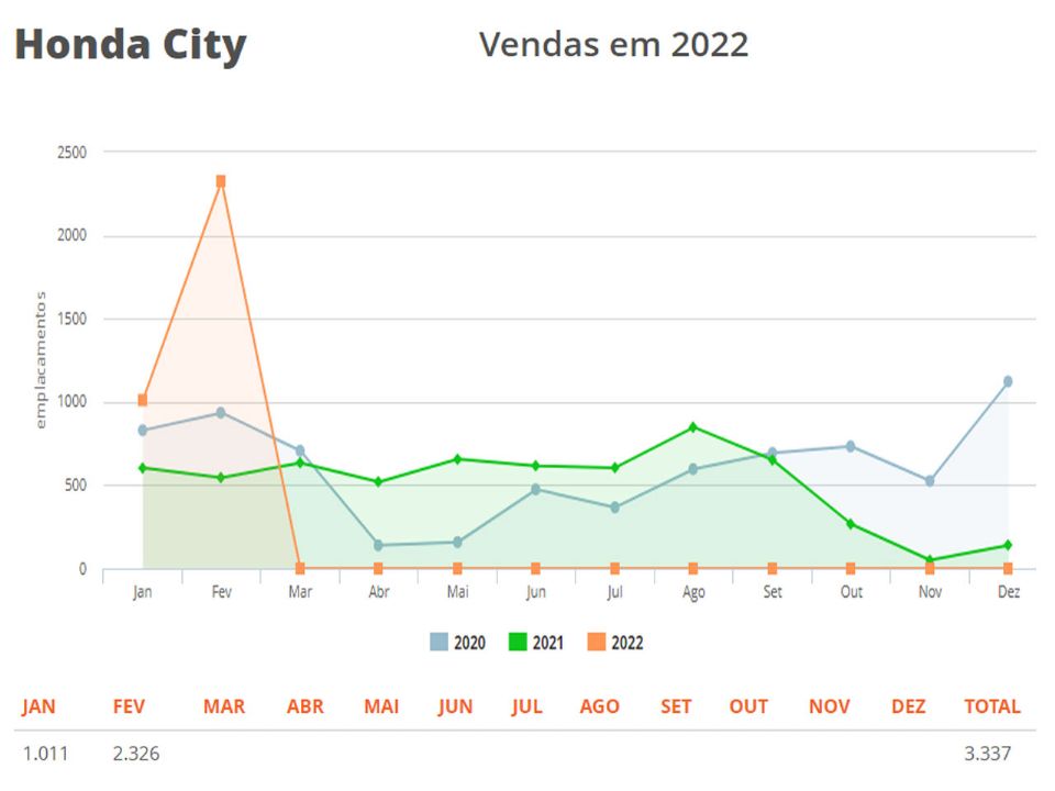 Evolução das vendas do Honda City sedã