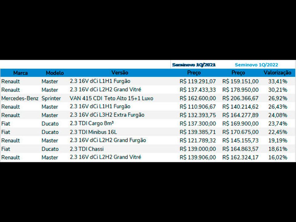 Tabela da Mobiauto com a valorização dos furgões ao longo de um ano