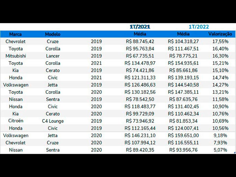 Cruze superando Corolla e Lancer na terceira posição: surpresa na valorização de sedãs usados