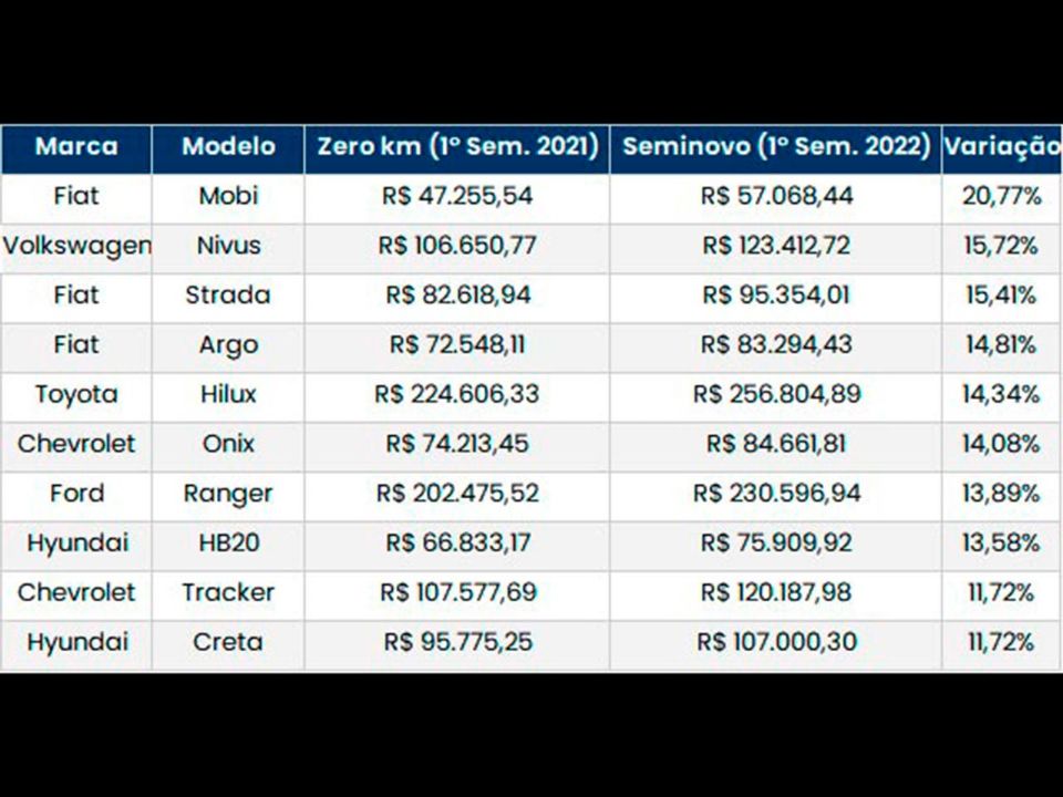 Tabela da Mobiauto apresenta os seminovos com um ano de uso mais valorizados do Brasil