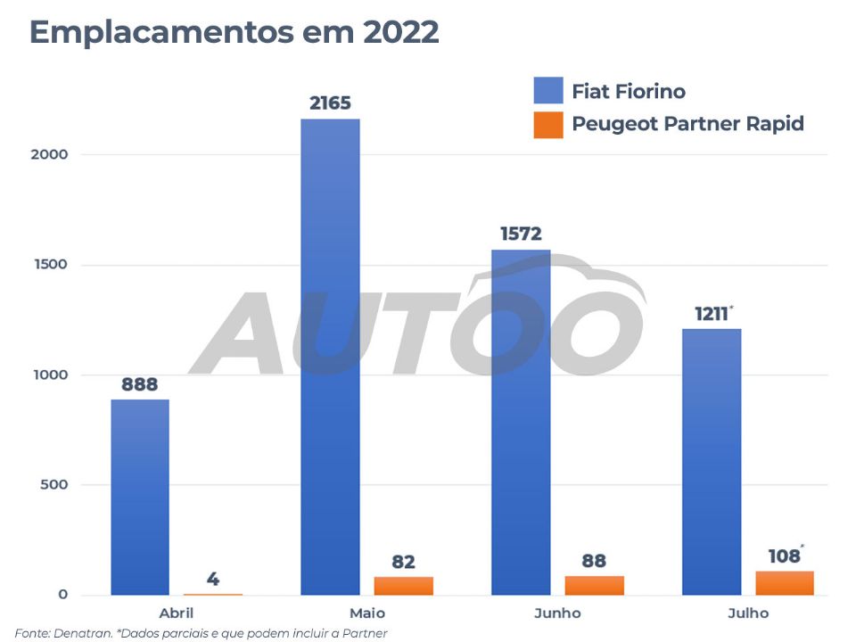 A Partner Rapid começou a ser vendida oficialmente em maio