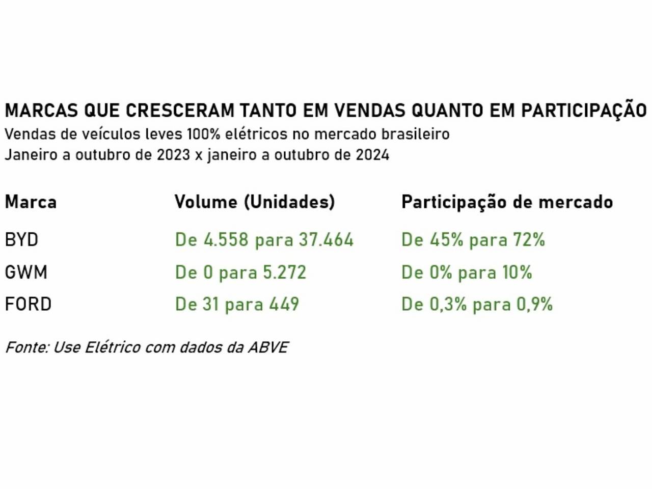 Vendas de carros elétricos