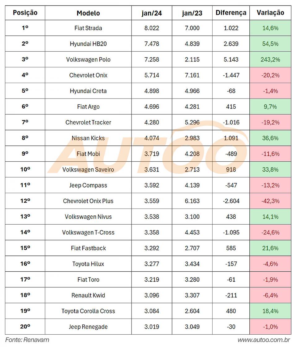 Os 20 veículos mais vendidos em janeiro de 2024 no Brasil