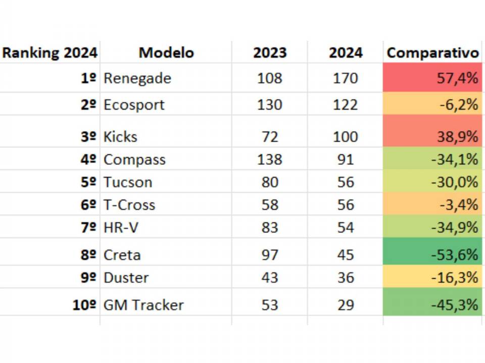 Levantamento da Ituran mostra a lista dos 10 SUVs mais roubados e furtados em São Paulo em fevereiro de 2024