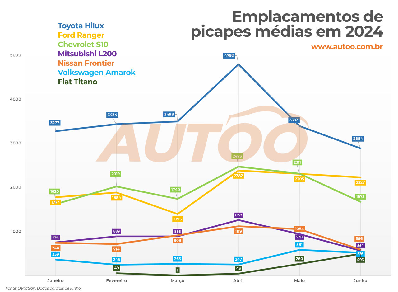 Emplacamentos de picapes médias em 2024 (Dados até meados de junho)