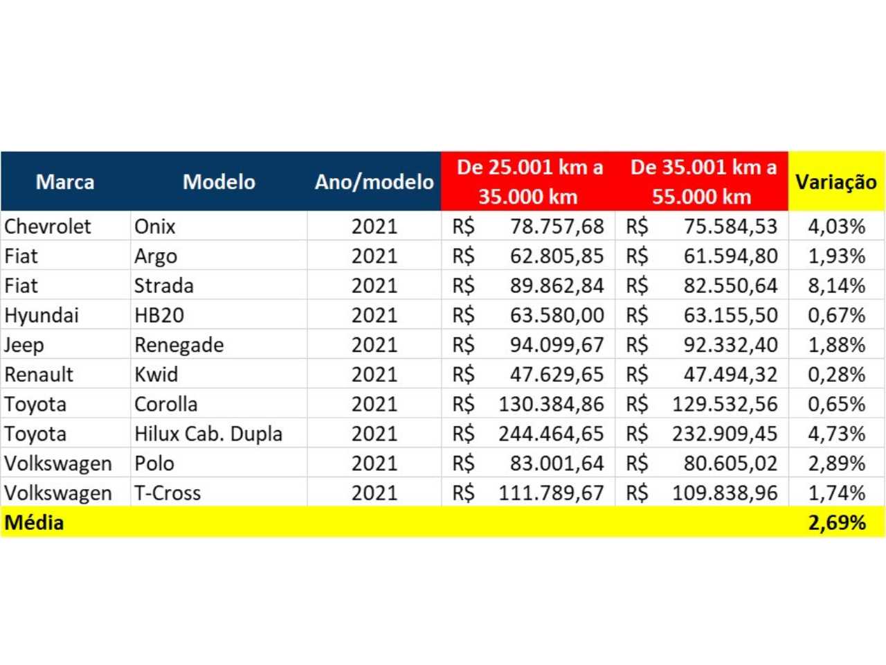 Tabela mostra as variações de preço conforme a quilometragem de modelos do ano 2021