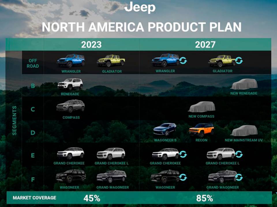 Planos da Jeep incluem novas gerações de Renegade e Compass