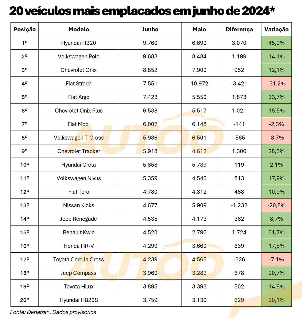 Os 20 veículos mais emplacados em junho de 2024