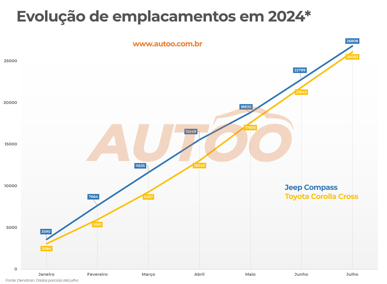 Aos poucos o Corolla Cross vai encostando nas vendas do Compass