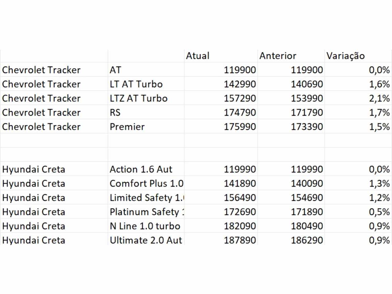 Novas tabelas de preços da Hyundai e GM que referem às aumentos dos modelos Tracker e Creta