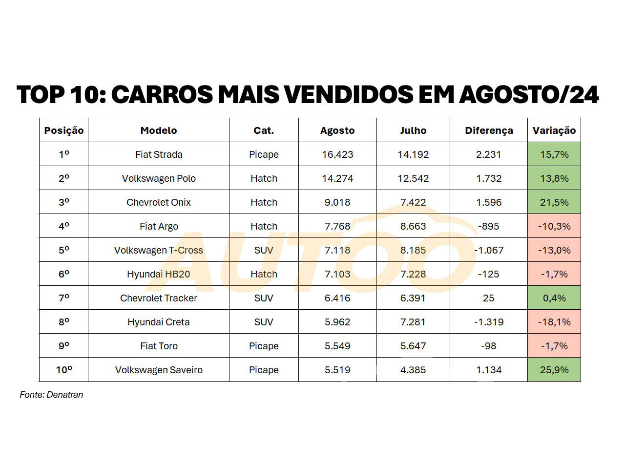 Os 10 carros mais vendidos em agosto de 2024