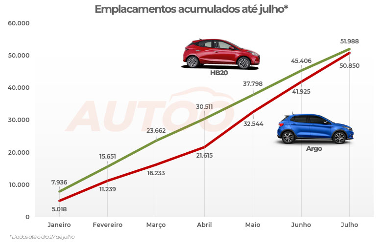 Vendas acumuladas do Argo e do HB20 até julho