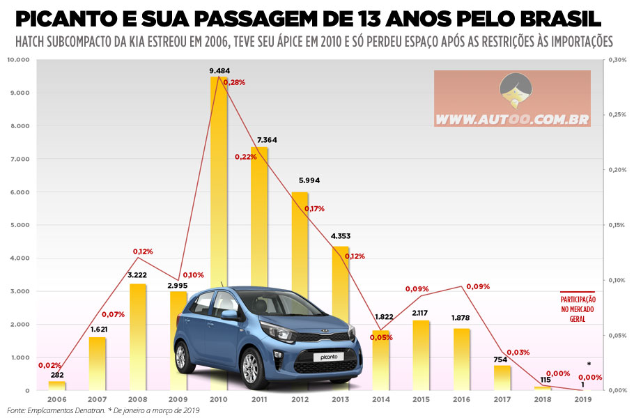 A carreira do Kia Picanto no Brasil